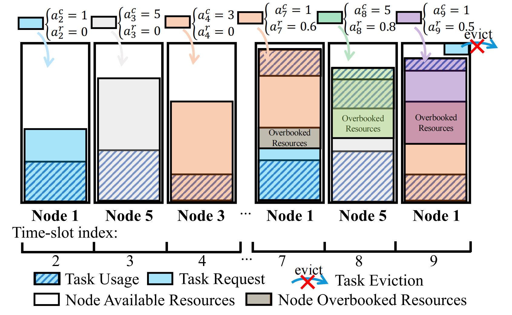 Joint Resource Overbooking and Container Scheduling in Edge Computing (TMC, CCF-A) Joint Resource Overbooking and Container Scheduling in Edge Computing (TMC, CCF-A)